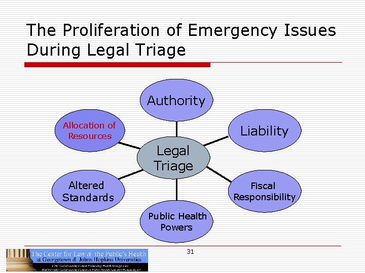 The Proliferation of Emergency Issues During Legal Triage Authority Allocation of Resources Liability Legal