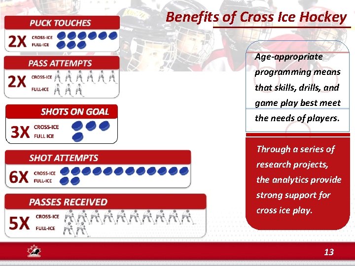 Benefits of Cross Ice Hockey Age-appropriate programming means that skills, drills, and game play
