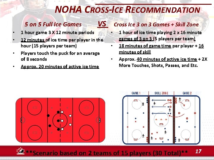 NOHA CROSS-ICE RECOMMENDATION 5 on 5 Full Ice Games • • VS 1 hour