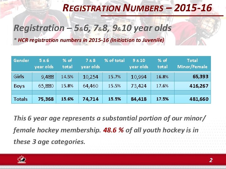 REGISTRATION NUMBERS – 2015 -16 Registration – 5&6, 7&8, 9&10 year olds * HCR