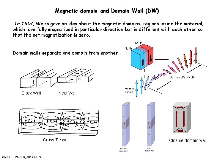 Magnetic domain and Domain Wall (DW) In 1907, Weiss gave an idea about the