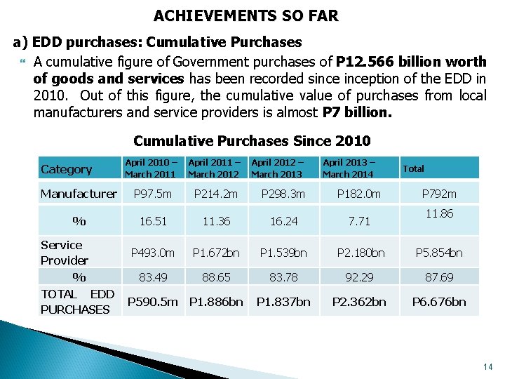 ACHIEVEMENTS SO FAR a) EDD purchases: Cumulative Purchases A cumulative figure of Government purchases