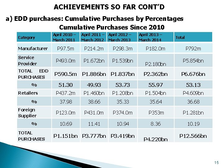 ACHIEVEMENTS SO FAR CONT’D a) EDD purchases: Cumulative Purchases by Percentages Cumulative Purchases Since