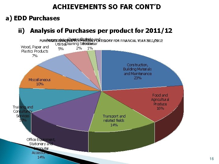 ACHIEVEMENTS SO FAR CONT’D a) EDD Purchases ii) Analysis of Purchases per product for