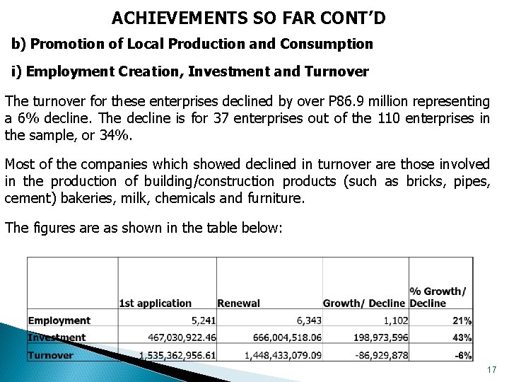 ACHIEVEMENTS SO FAR CONT’D b) Promotion of Local Production and Consumption i) Employment Creation,