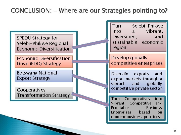 CONCLUSION: - Where are our Strategies pointing to? SPEDU Strategy for Selebi-Phikwe Regional Economic