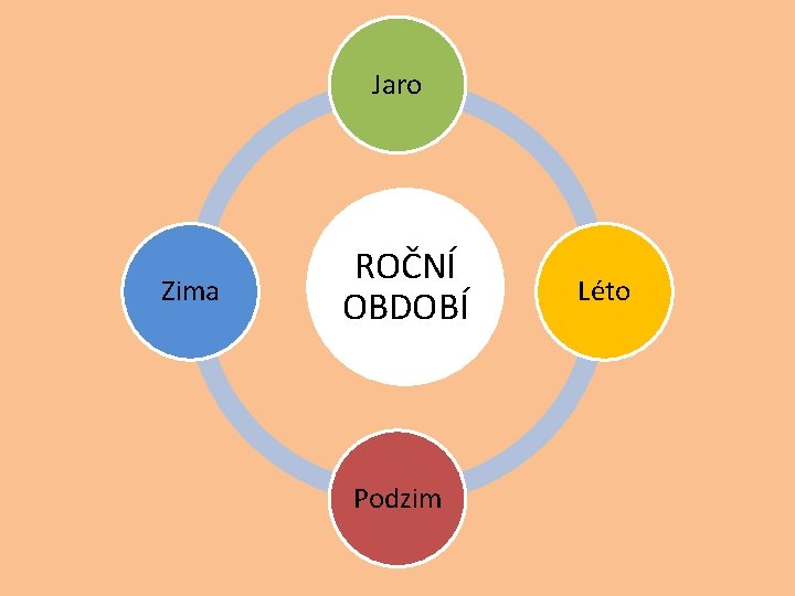 Jaro Zima ROČNÍ OBDOBÍ Podzim Léto 