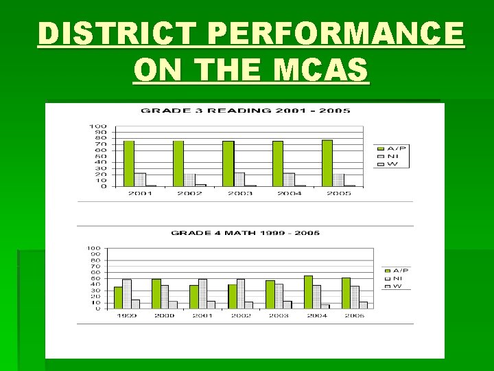 DISTRICT PERFORMANCE ON THE MCAS 