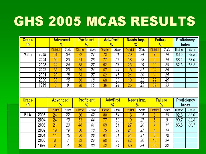 GHS 2005 MCAS RESULTS 