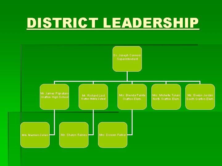 DISTRICT LEADERSHIP Dr. Joseph Connors Superintendent Mr. James Pignataro Grafton High School Mrs. Maureen