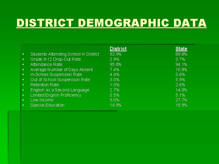 DISTRICT DEMOGRAPHIC DATA § § § Students Attending School in District Grade 9 -12