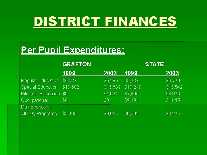 DISTRICT FINANCES Per Pupil Expenditures: GRAFTON Regular Education Special Education Bilingual Education Occupational Day