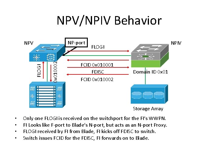 NPV/NPIV Behavior NP-port 0 x 010002 FLOGI NPV NPIV FLOGI FCID 0 x 010001