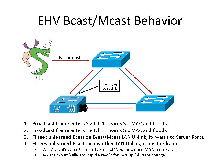 EHV Bcast/Mcast Behavior Broadcast Bcast/Mcast LAN Uplink 1. 2. 3. 4. Broadcast frame enters