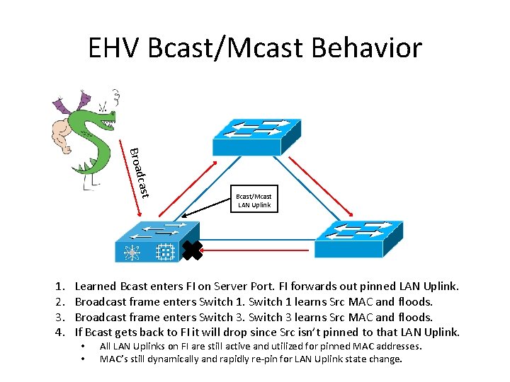 EHV Bcast/Mcast Behavior cast Broad 1. 2. 3. 4. Bcast/Mcast LAN Uplink Learned Bcast