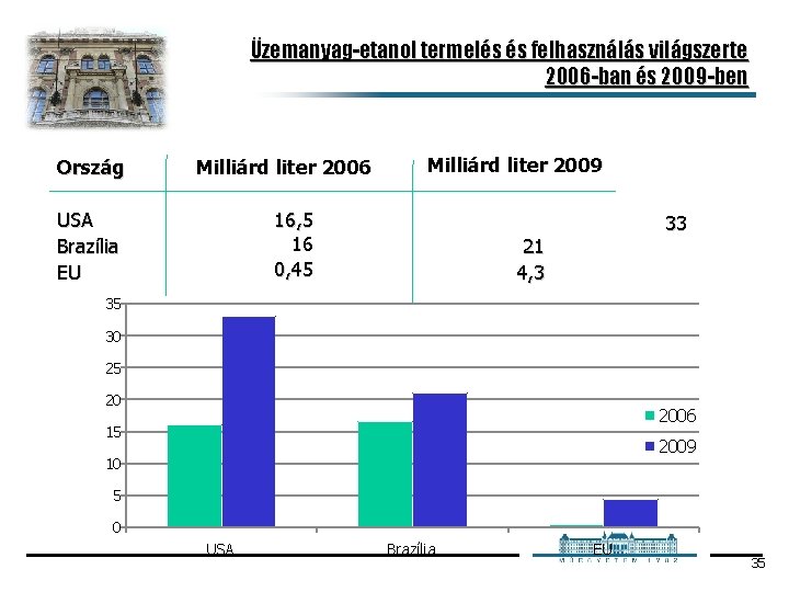 Üzemanyag-etanol termelés és felhasználás világszerte 2006 -ban és 2009 -ben Ország Milliárd liter 2006