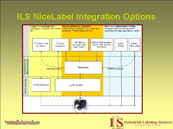 ILS Nice. Label Integration Options ILS 
