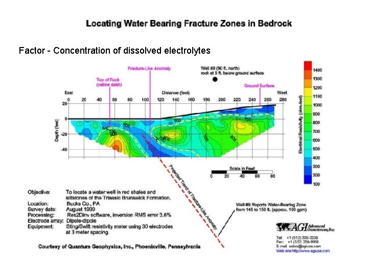 Factor - Concentration of dissolved electrolytes 