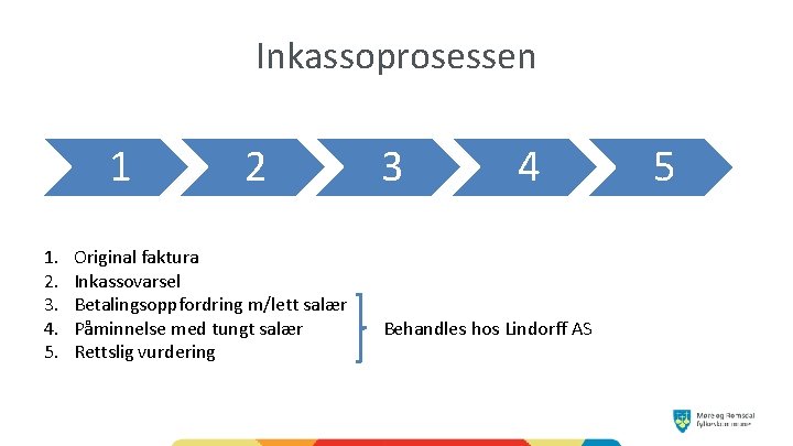 Inkassoprosessen 1 1. 2. 3. 4. 5. 2 Original faktura Inkassovarsel Betalingsoppfordring m/lett salær