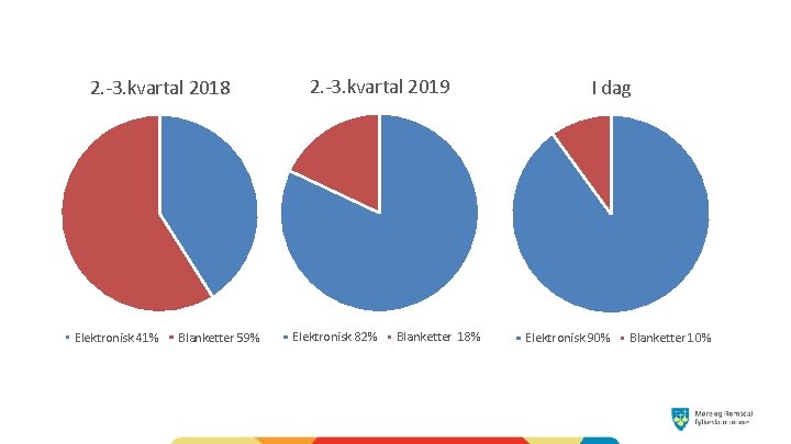 2. -3. kvartal 2018 Elektronisk 41% Blanketter 59% 2. -3. kvartal 2019 Elektronisk 82%