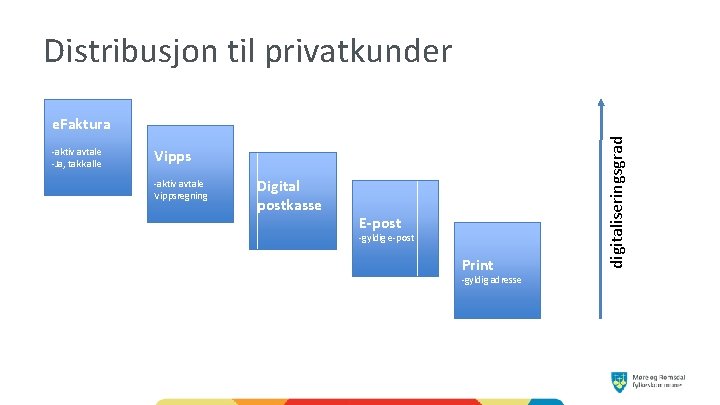 Distribusjon til privatkunder -aktiv avtale -Ja, takk alle Vipps -aktiv avtale Vippsregning Digital postkasse