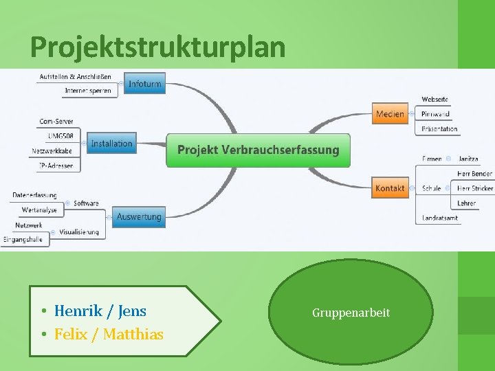 Projektstrukturplan • Henrik / Jens • Felix / Matthias Gruppenarbeit 