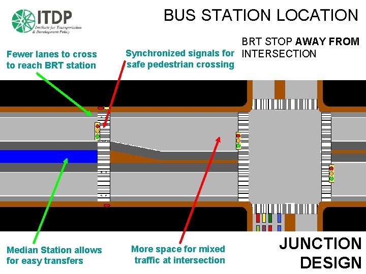BUS STATION LOCATION Fewer lanes to cross to reach BRT station Median Station allows