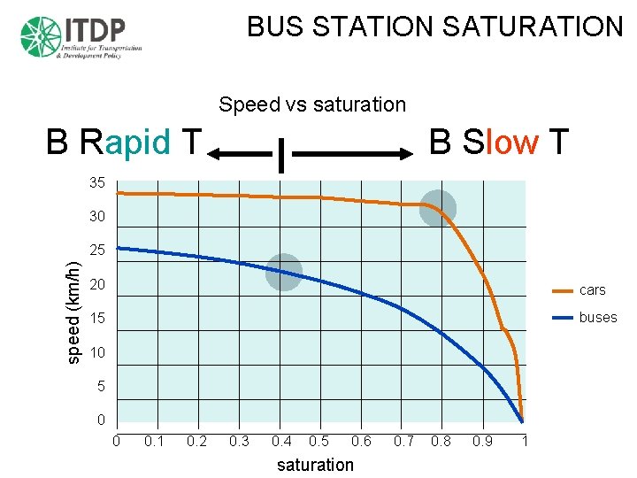 BUS STATION SATURATION Speed vs saturation B Rapid T B Slow T 35 30