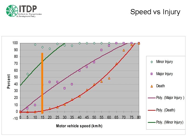 Speed vs Injury 
