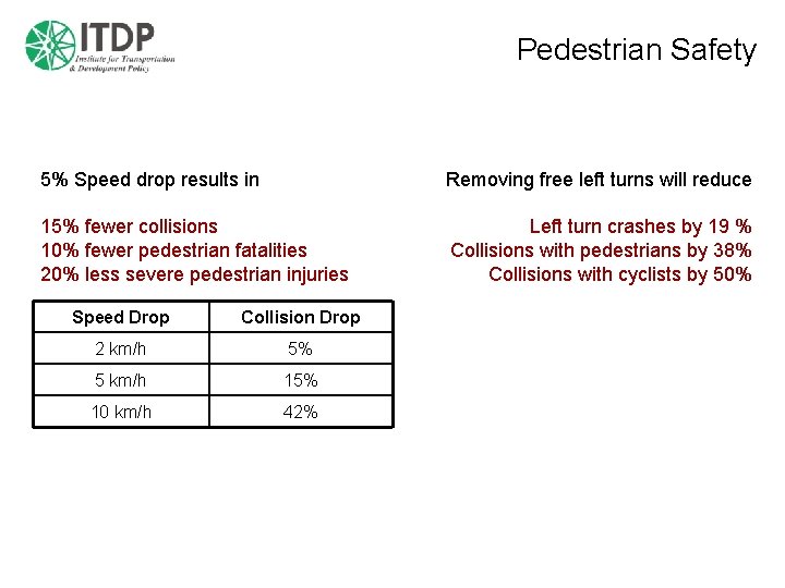 Pedestrian Safety 5% Speed drop results in Removing free left turns will reduce 15%