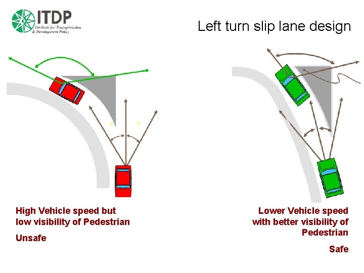 Left turn slip lane design High Vehicle speed but low visibility of Pedestrian Unsafe