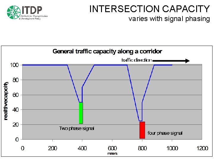 INTERSECTION CAPACITY varies with signal phasing 