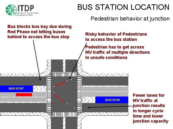 BUS STATION LOCATION Pedestrian behavior at junction Bus blocks bus bay due during Red
