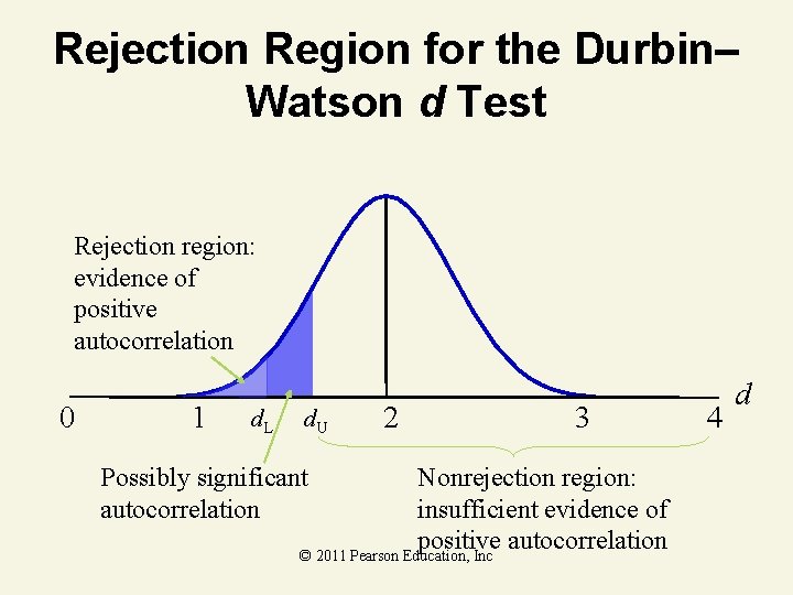 Rejection Region for the Durbin– Watson d Test Rejection region: evidence of positive autocorrelation