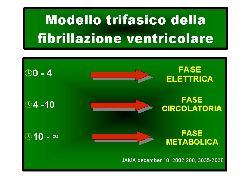 Modello trifasico della fibrillazione ventricolare 0 - 4 FASE ELETTRICA 4 -10 FASE CIRCOLATORIA
