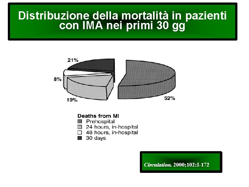 Distribuzione della mortalità in pazienti con IMA nei primi 30 gg Circulation. 2000; 102: