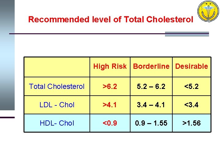 Recommended level of Total Cholesterol High Risk Borderline Desirable Total Cholesterol >6. 2 5.