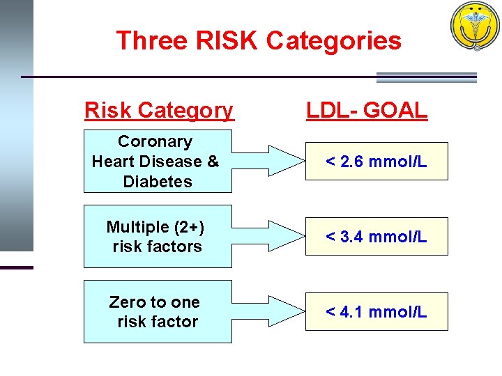 Three RISK Categories Risk Category LDL- GOAL Coronary Heart Disease & Diabetes < 2.