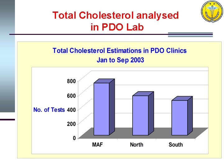 Total Cholesterol analysed in PDO Lab 