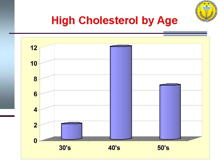 High Cholesterol by Age 