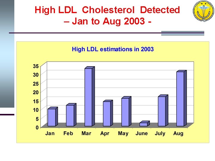 High LDL Cholesterol Detected – Jan to Aug 2003 - 