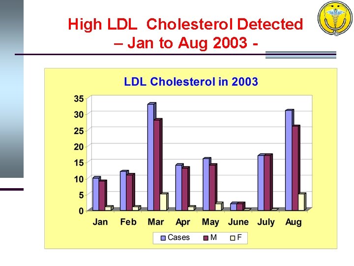 High LDL Cholesterol Detected – Jan to Aug 2003 - 