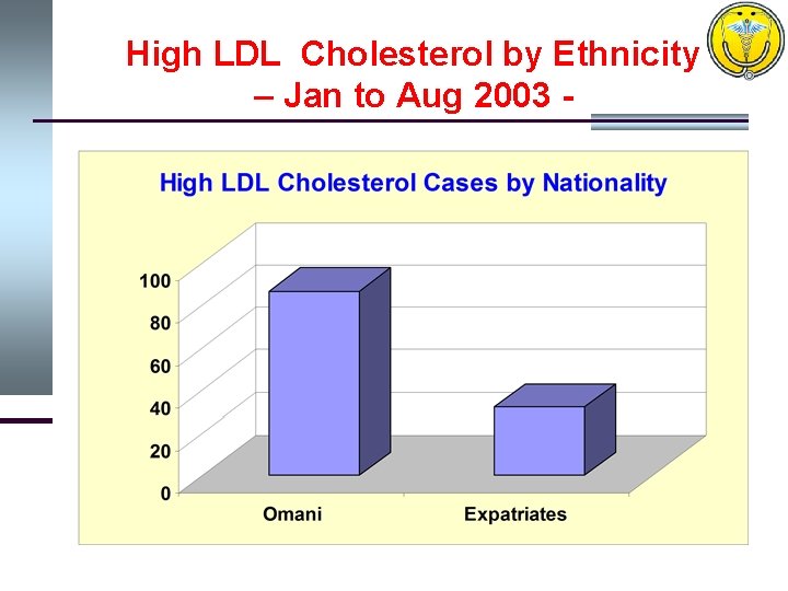 High LDL Cholesterol by Ethnicity – Jan to Aug 2003 - 