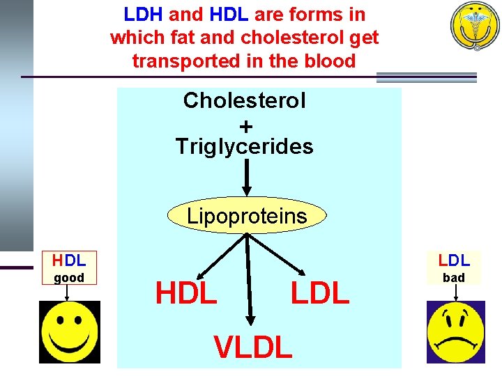 LDH and HDL are forms in which fat and cholesterol get transported in the