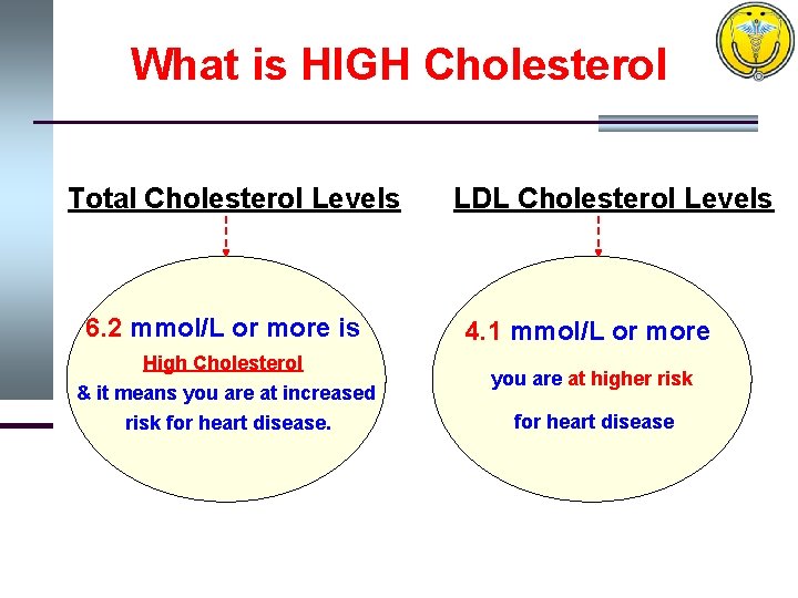 What is HIGH Cholesterol Total Cholesterol Levels 6. 2 mmol/L or more is High