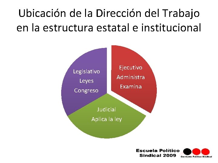 Ubicación de la Dirección del Trabajo en la estructura estatal e institucional Legislativo Leyes