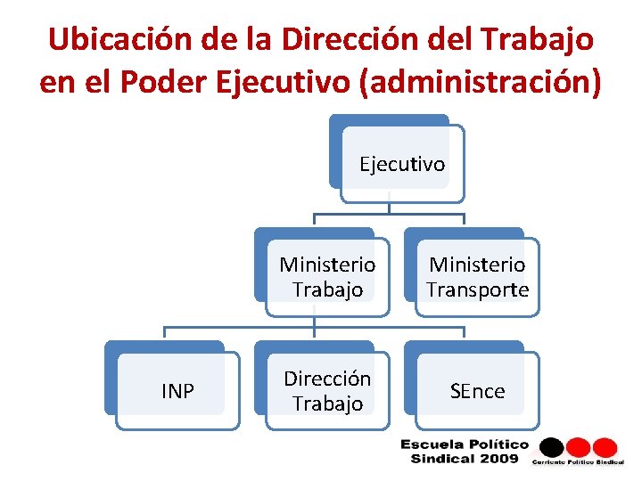 Ubicación de la Dirección del Trabajo en el Poder Ejecutivo (administración) Ejecutivo INP Ministerio