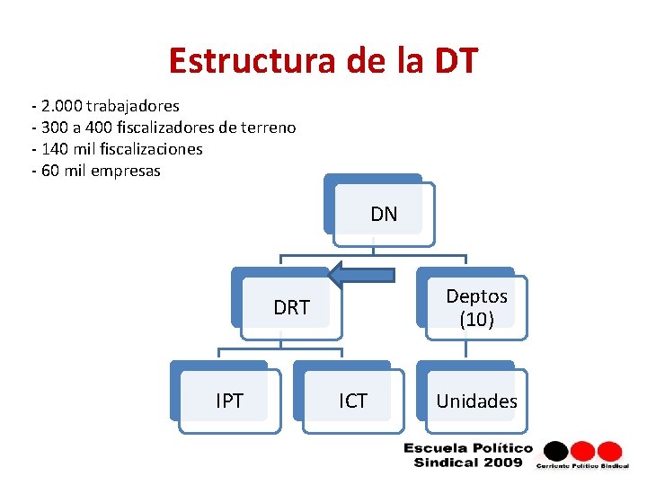 Estructura de la DT - 2. 000 trabajadores - 300 a 400 fiscalizadores de