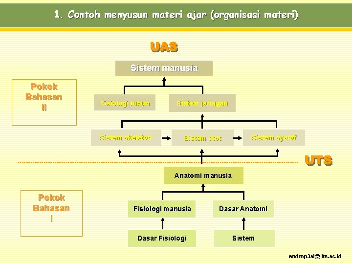 1. Contoh menyusun materi ajar (organisasi materi) Sistem manusia Pokok Bahasan II Fisiologi tubuh