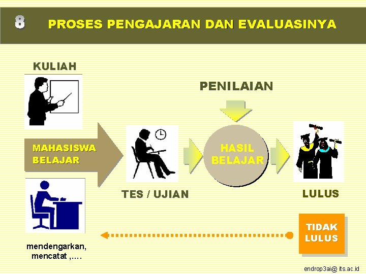 PROSES PENGAJARAN DAN EVALUASINYA KULIAH PENILAIAN HASIL BELAJAR MAHASISWA BELAJAR TES / UJIAN mendengarkan,